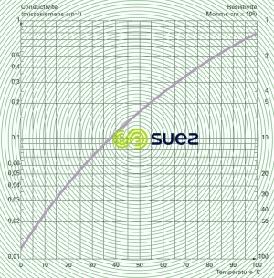 conductivité eau pure température