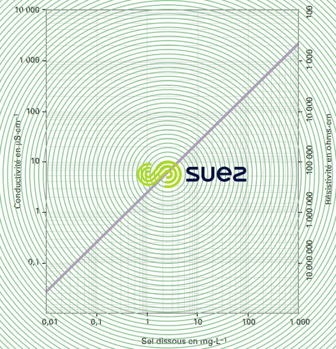 conductivité salinité solution de NaCℓ