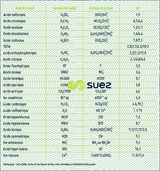 constante couples acides/bases eau