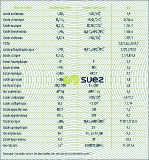 constante couples acides/bases eau