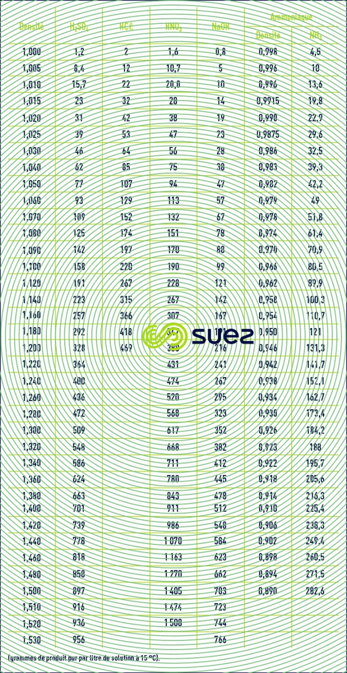 densité - concentration solutions acides basiques