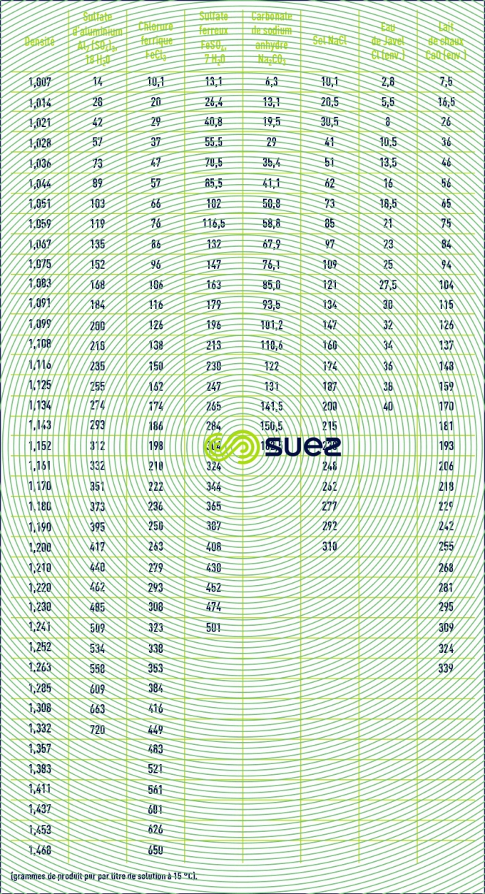 densité - concentration solutions salines lait chaux