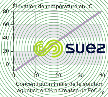 élévation dissolution chlorure ferrique eau