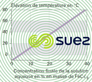 élévation dissolution chlorure ferrique eau