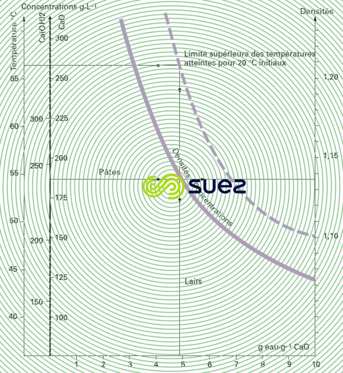 extinction chaux vive
