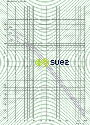 fuite sodium résistivité eau déminéralisée