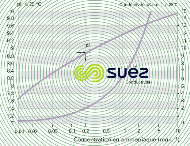 pH conductivité solution d’ammoniaque