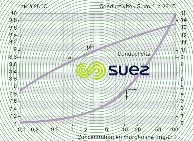 pH conductivité solutions de morpholine