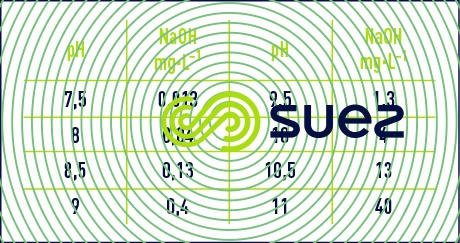 pH solutions pures NaOH