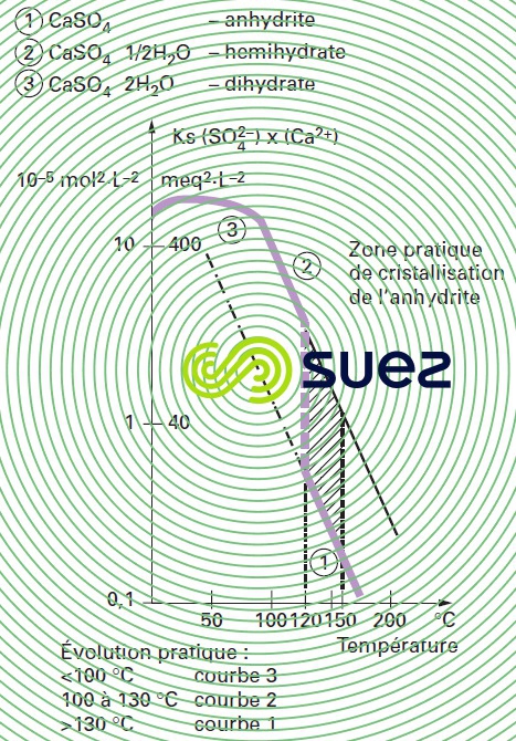 produit solubilité Ks sulfate calcium eau pure température