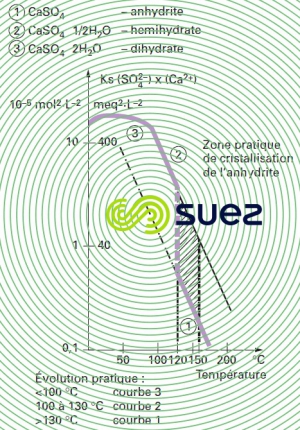 produit solubilité Ks sulfate calcium eau pure température