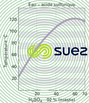 réaction exothermique mélange eau-acide sulfurique