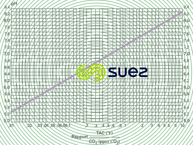 relation pH, TAC CO2 libre