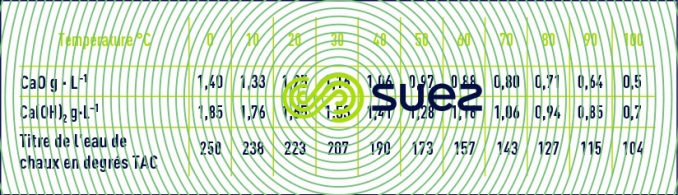 solubilité chaux