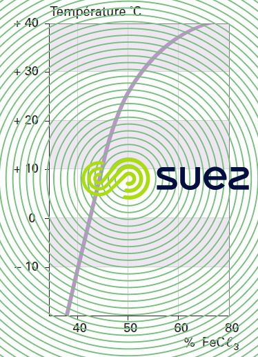 solubilité FeCℓ3 températures