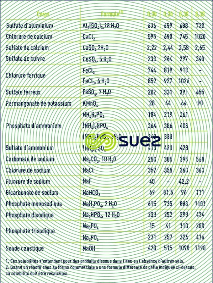solubilité réactifs solides