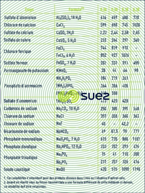 solubilité réactifs solides