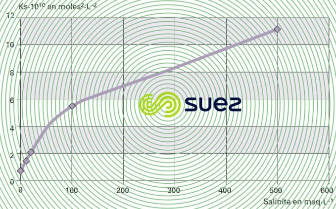 solubilité salinité