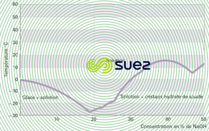 solubilité soude caustique