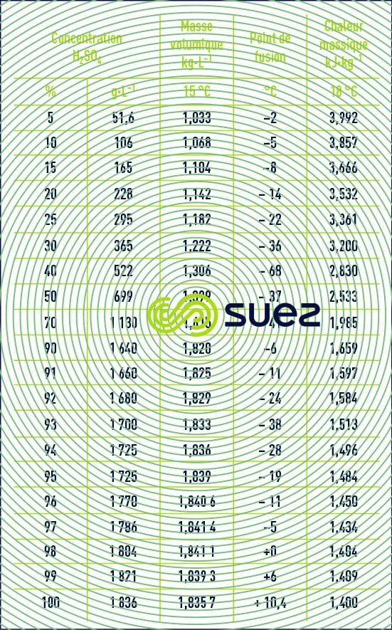 solutions acide sulfurique