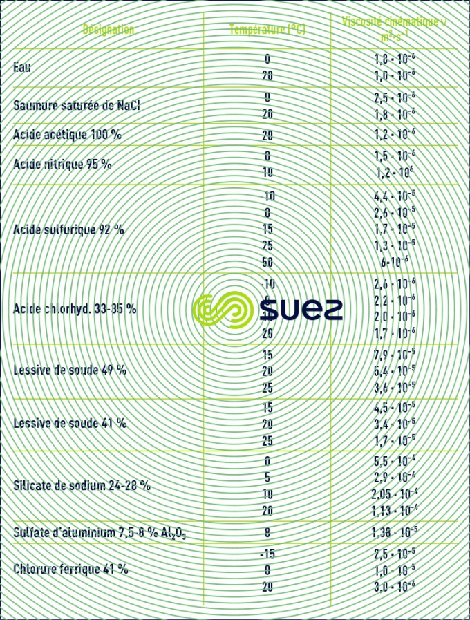 viscosité cinématique quelques liquides