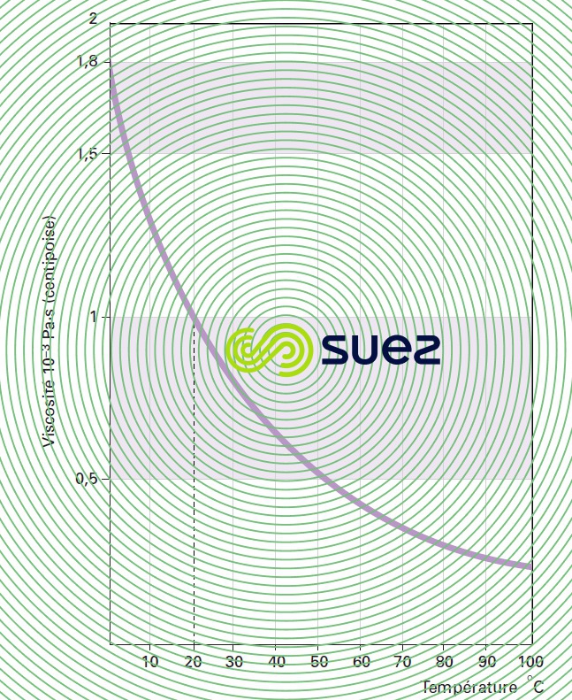 viscosité dynamique eau température