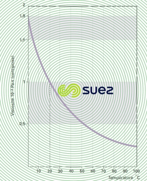 viscosité dynamique eau température