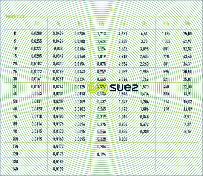 litres NTP gaz pression partielle