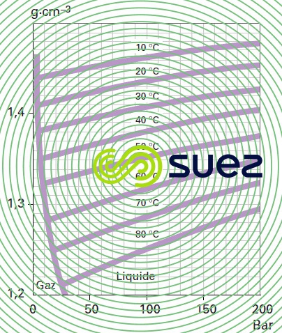 masse volumique chlore