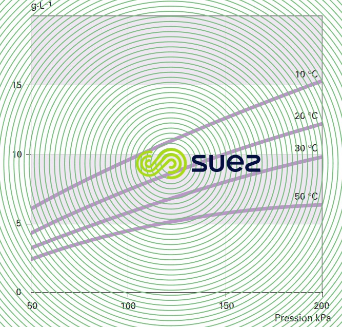 solubilité chlore eau