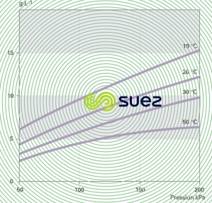 solubilité chlore eau