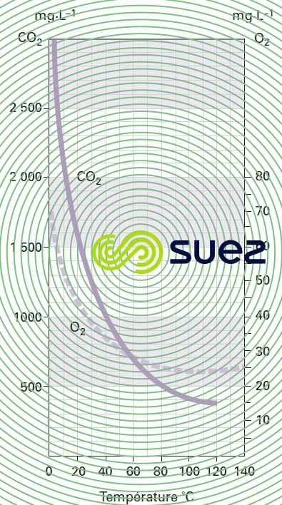 solubilité CO2 O2 pression atmosphérique - sous atmosphère gaz pur