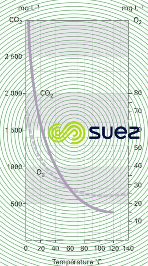 solubilité CO2 O2  pression atmosphérique - sous atmosphère gaz pur