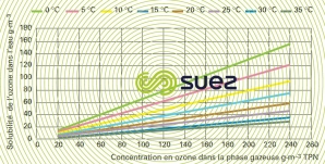 solubilité ozone eau pure - concentration saturation température eau - concentration ozone gaz pression