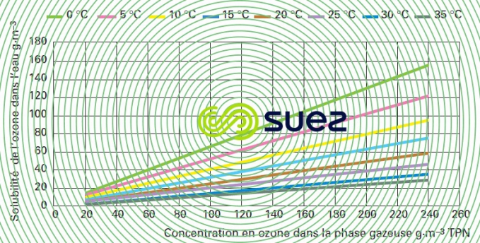 solubilité ozone eau pure - concentration saturation température eau - concentration ozone gaz pression