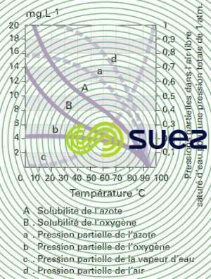 solubilitégaz air pression atmosphérique