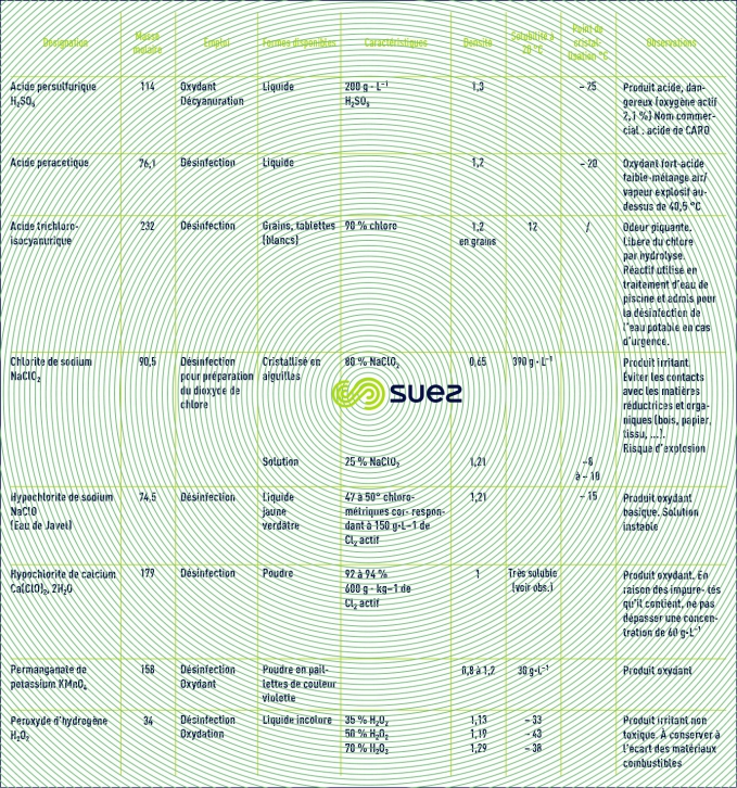 Désinfection – Oxydants