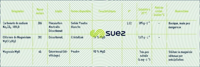 réactifs décarbonatation – désiliciage