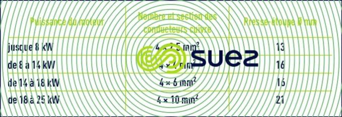 Câbles alimentation