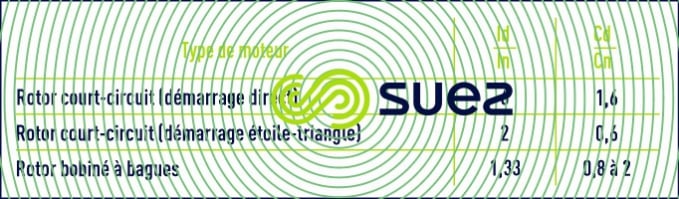 rapports appels courant - couples démarrage - valeurs nominales