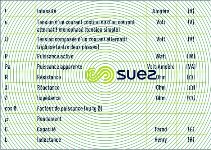 Unités, symboles électricité