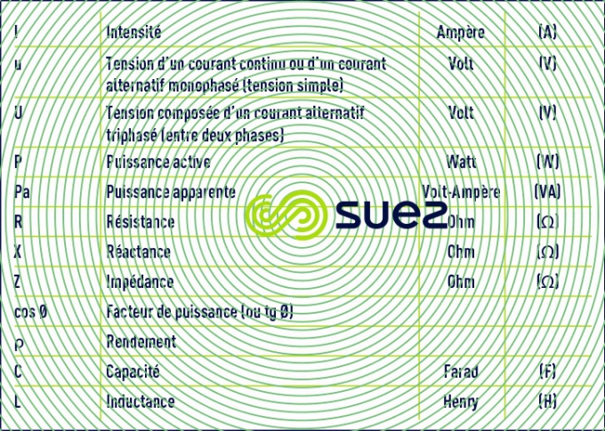 Unités, symboles électricité