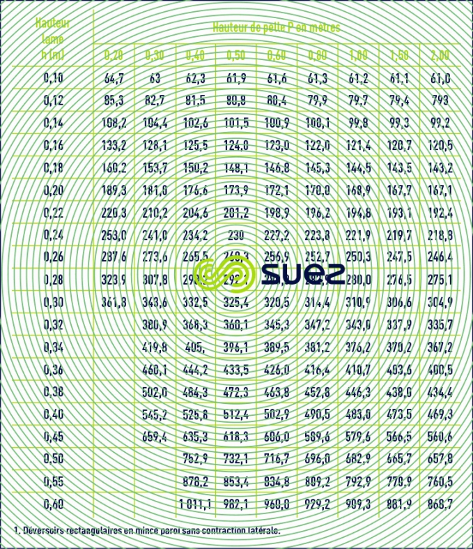 Débit m longueur Bazin