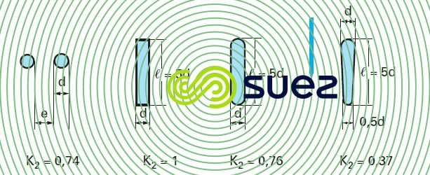 Perte de charge à travers une grille valeur K2