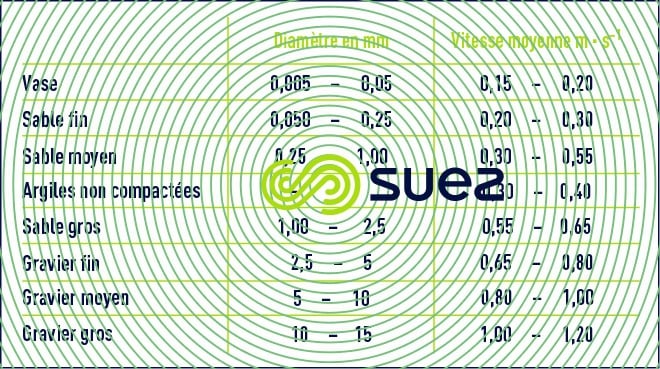 vitesse entraînement quelques matériaux