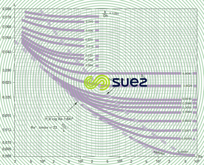 abaque universel pertes de charge frottement