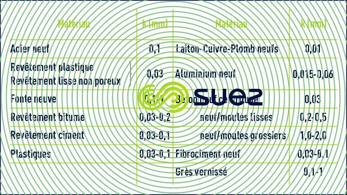 tuyauterie lisses non corrodables - dépôts improbables