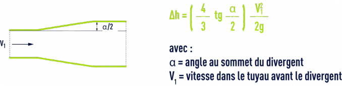 Cône divergent - Formule de Lorenz