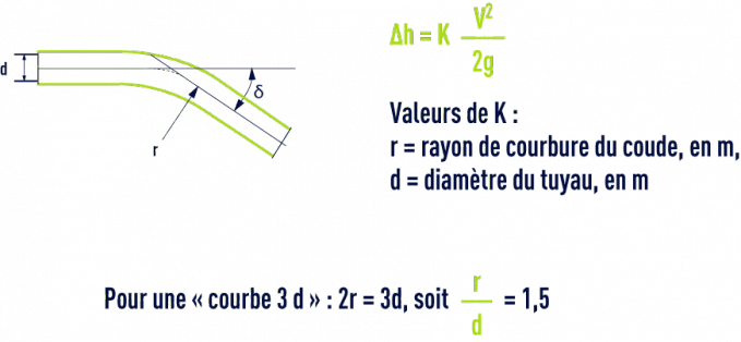 formule : Coudes arrondis