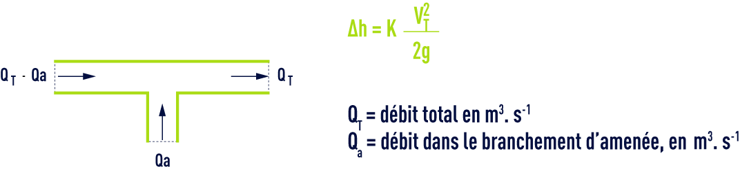 Unités de mesure traitement de l’eau – pertes de charge singulières ...